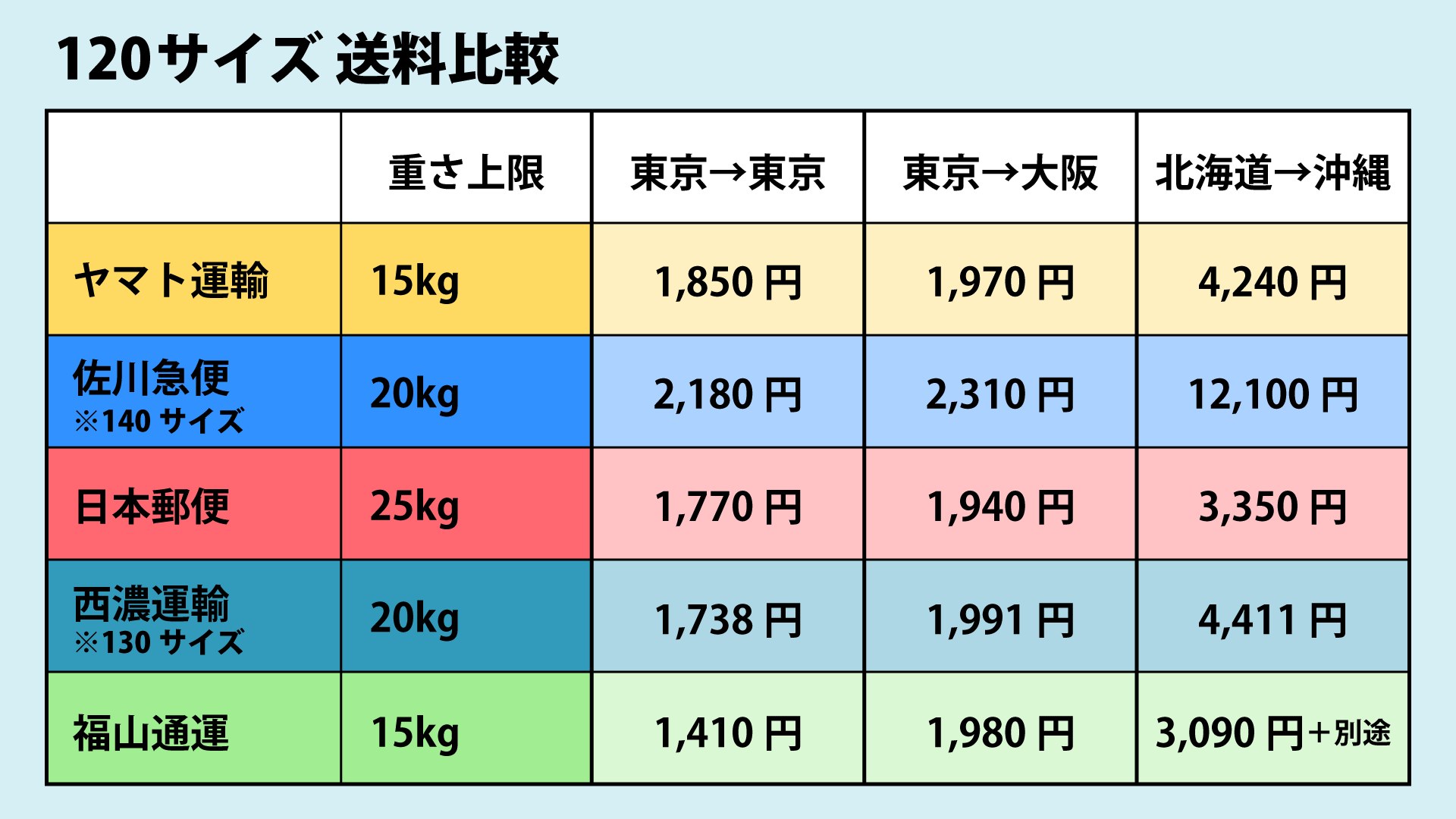 ゆうと　頼める便送料 配送方法 早わかり表 - メルカリ スマホでかんたん フリマアプリ