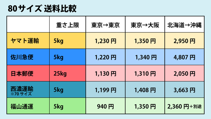 80サイズの送料の最安値【2025年9月最新】主要5社を徹底比較