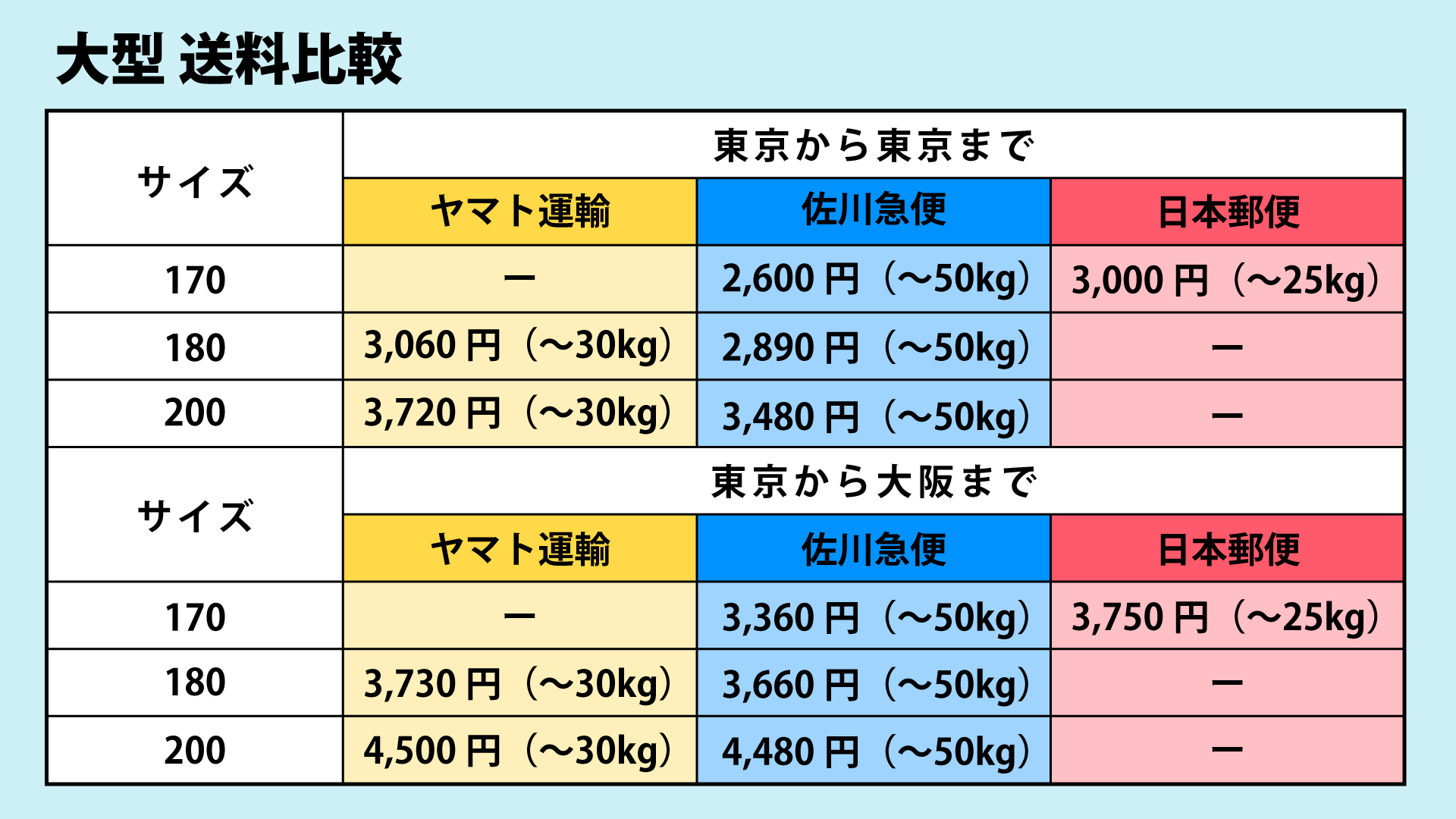 大きい荷物（大型）の送料比較｜ヤマト・佐川・日本郵便で安いのは？