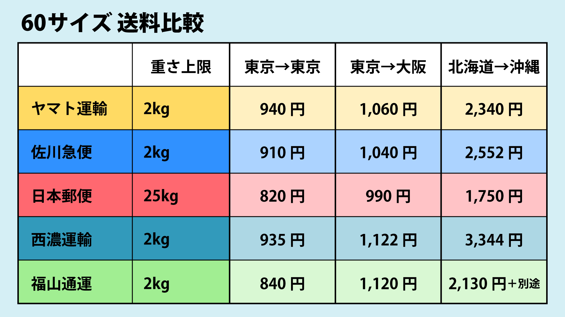 60サイズの送料の最安値【2025年9月最新】主要5社を徹底比較